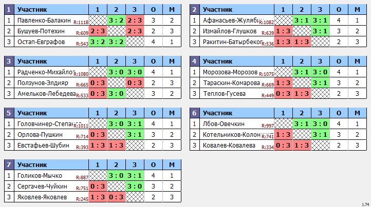 результаты турнира Декабрьский кубок Пары ~1105 с форой в TTLeadeR-Савёловская